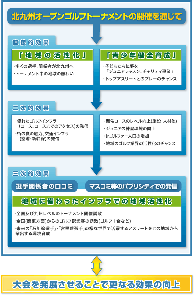 北九州オープンゴルフトーナメントの開催を通じて